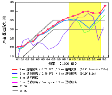 夹层玻璃隔音效果